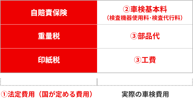 車検料金例のイメージ図